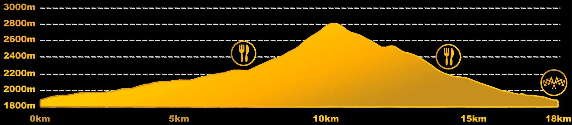 profil altimétrique du TRAIL COMA D'OR